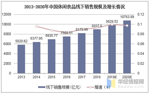 2013-2020年中国休闲食品线下销售规模及增长情况